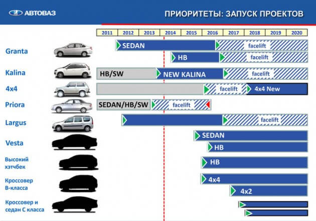 Этапы обновления модельного ряда ВАЗ. Автомобили Лада Калина 2. Новости, описание, видео.