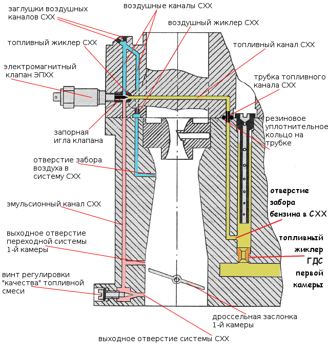 Признаки засорения топливных жиклеров GDS на карбюраторе Solex